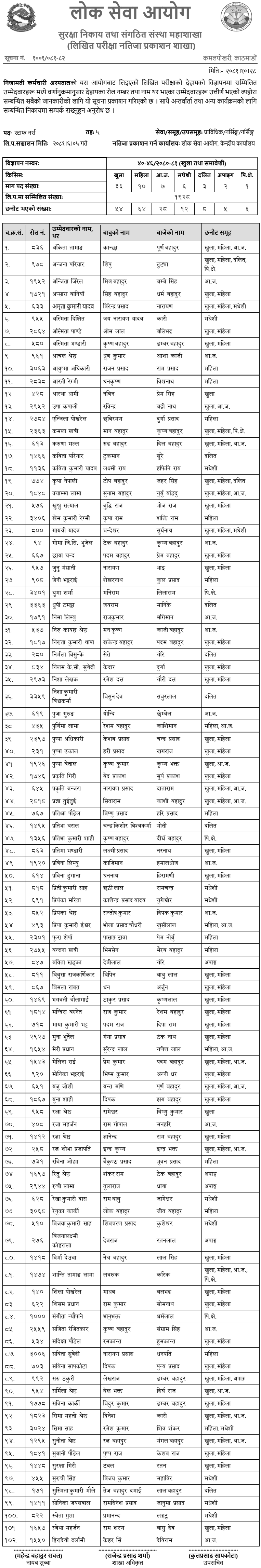 Civil Service Hospital Written Exam Result of Staff Nurses 