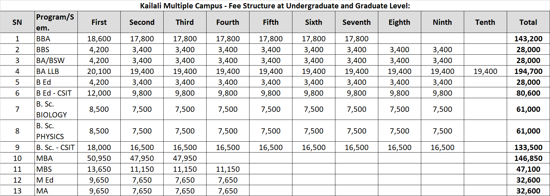 Kailali Multiple Campus Fee Structure for Undergraduate and Graduate Level Programs 