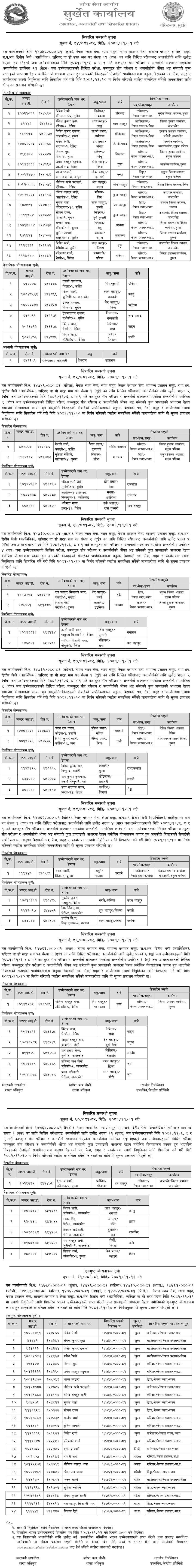 Lok Sewa Aayog Surkhet Kharidar Final Result 2081 