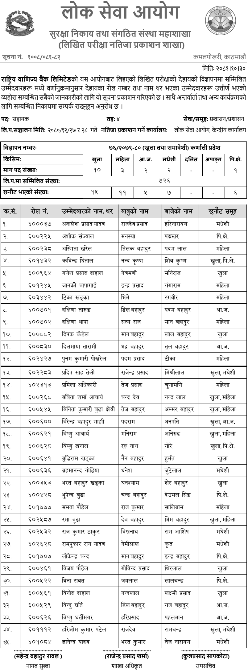 Rastriya Banijya Bank Limited 4th Level Assistant Written Exam Result Karnali 