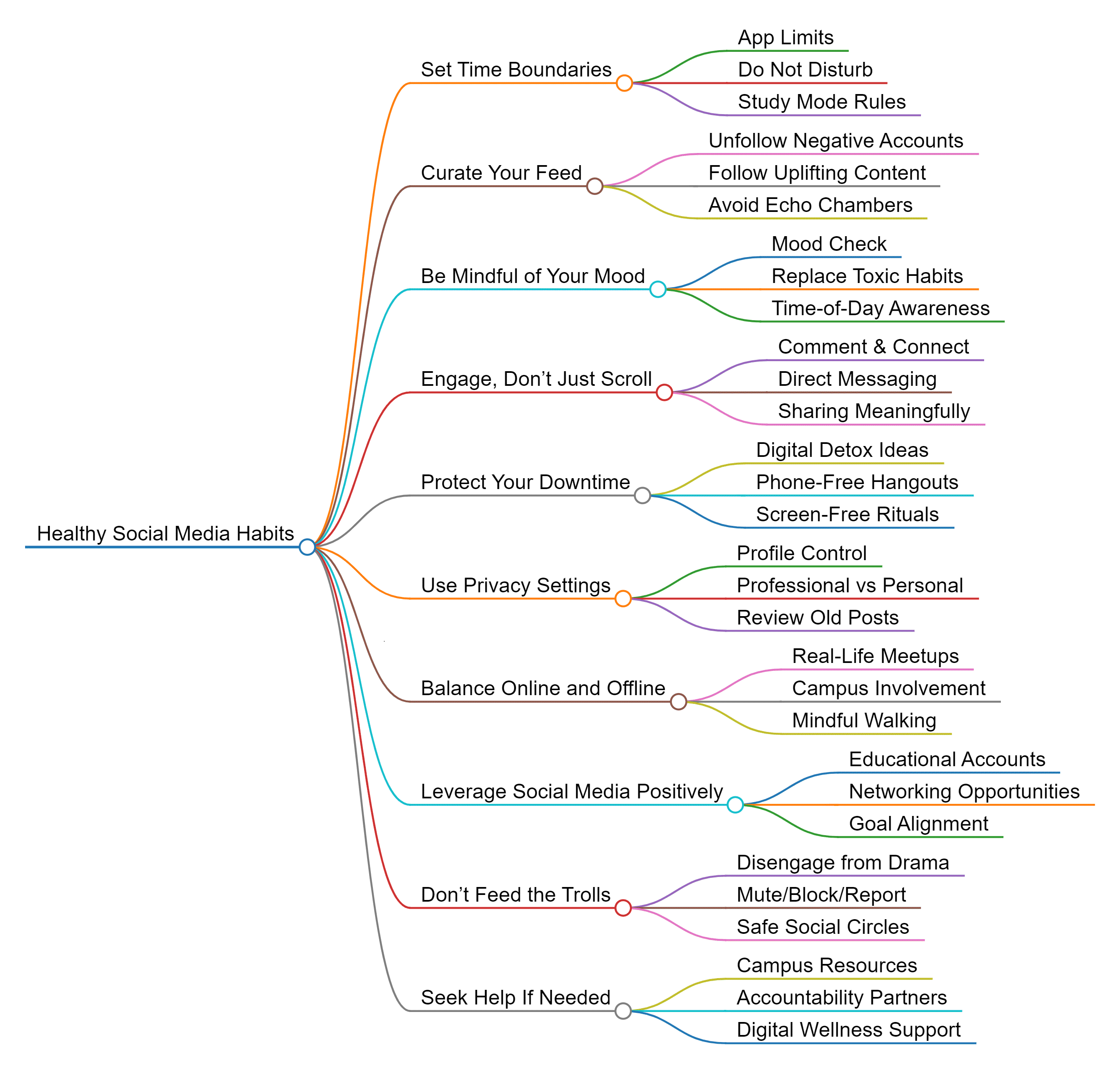 Healthy Social Media Habits Mindmap 