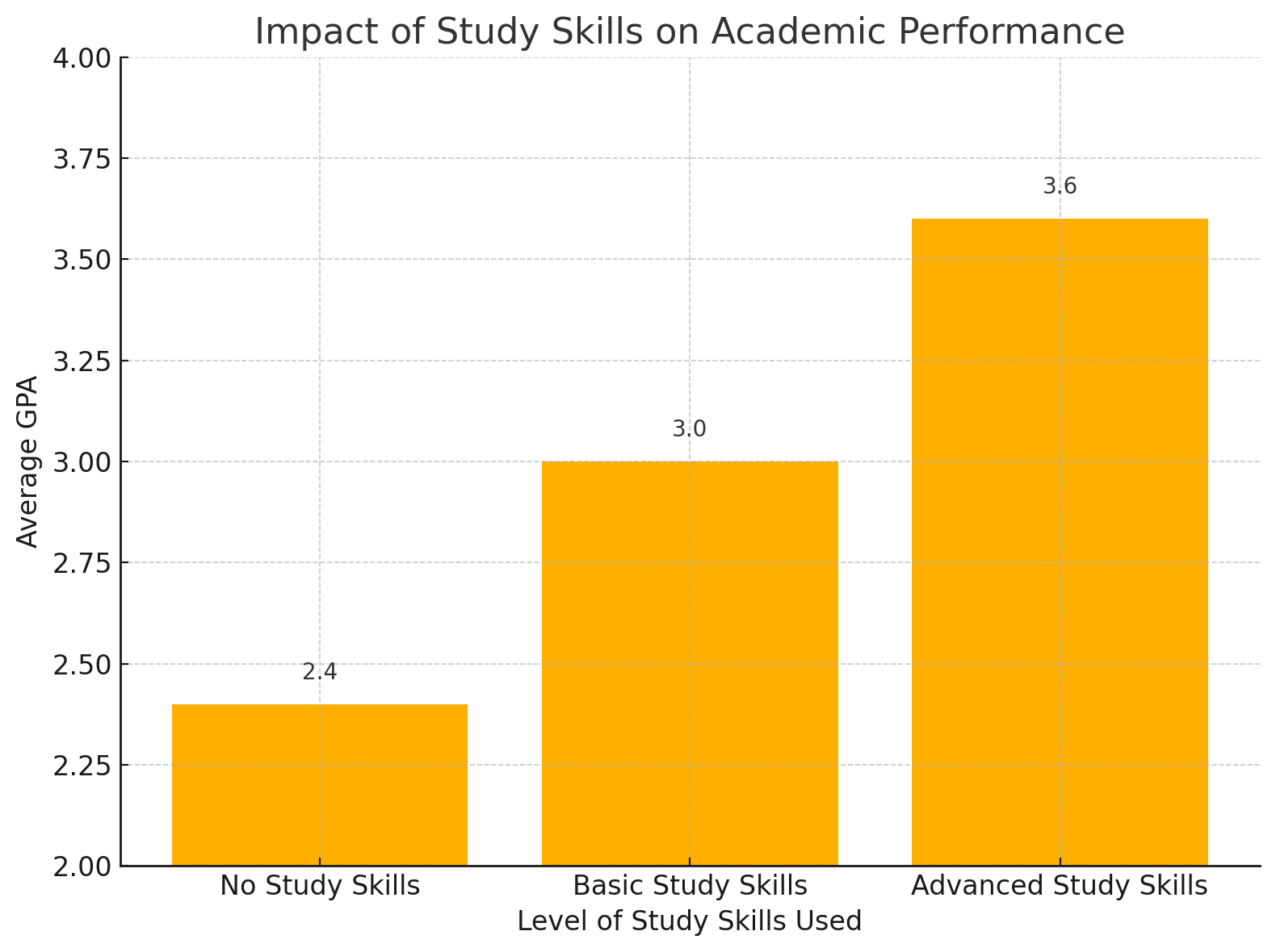 Impact of Study Skills on Academic Performance 