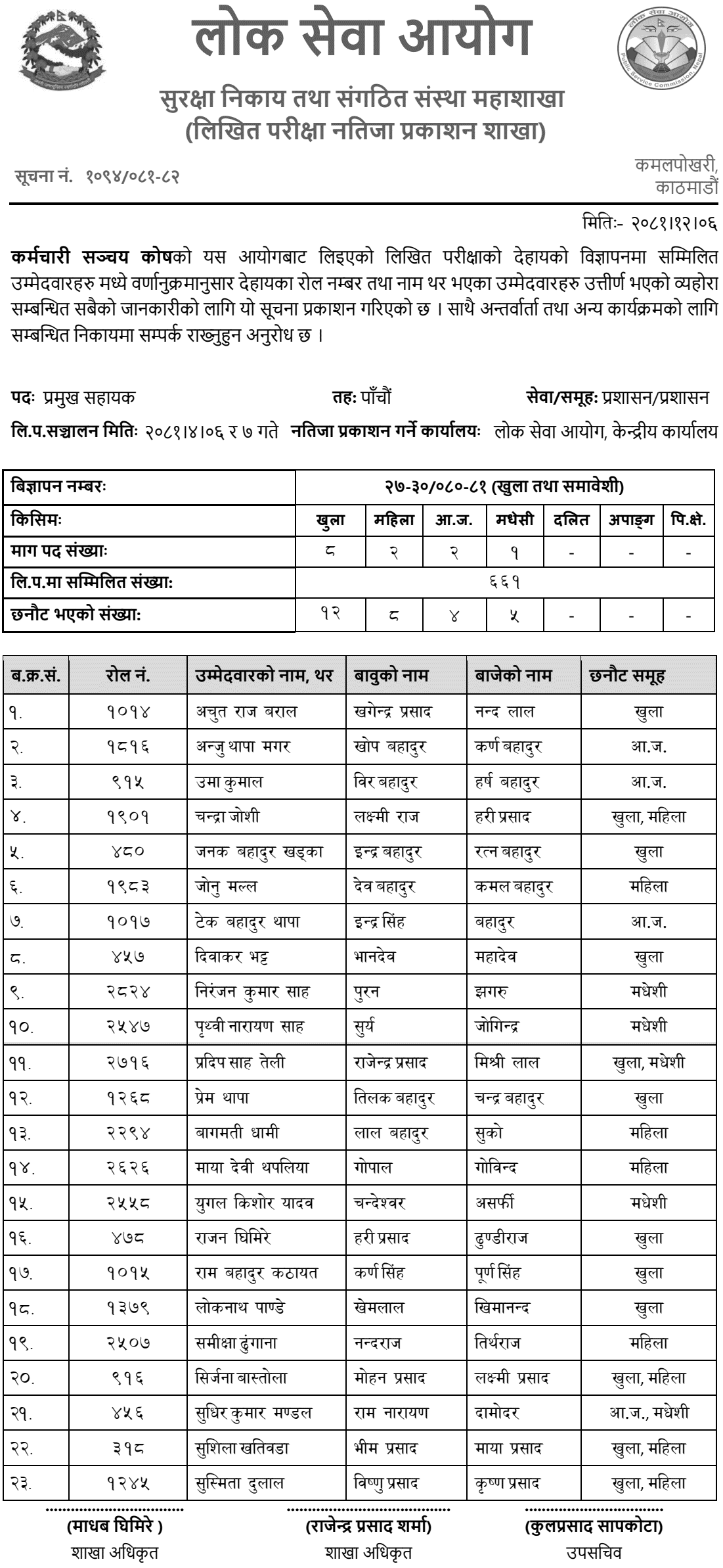 Karmachari Sanchaya Kosh 5th Level Chief Assistant Exam Result 2081 