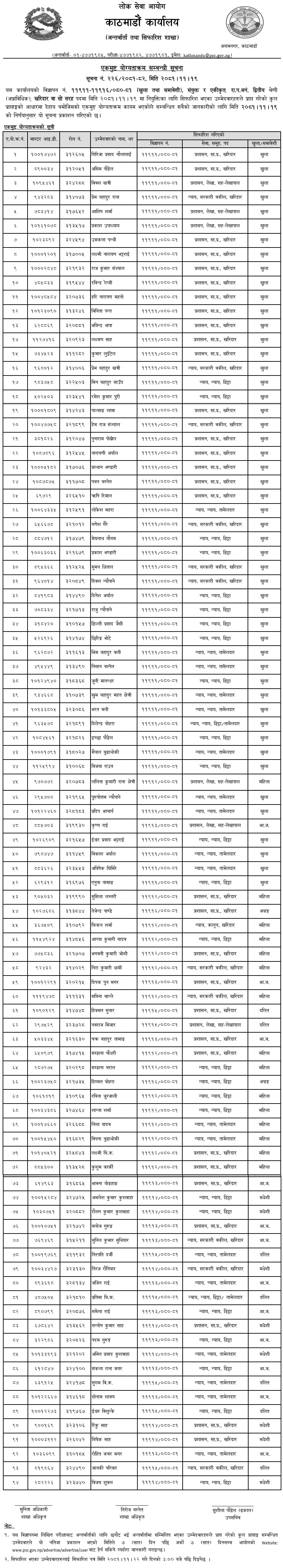 Lok Sewa Aayog Kathmandu Final Results of Kharidar Posts 