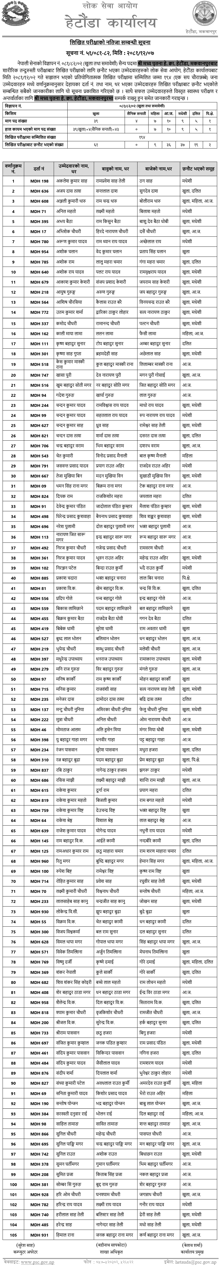 Nepal Army Exam Sainya Post Results of Hetauda 2081 