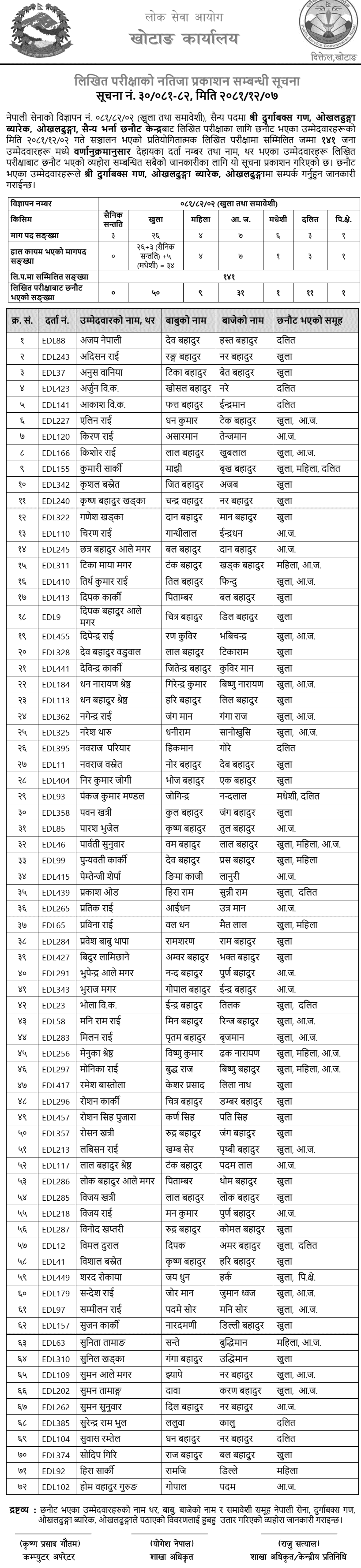 Nepal Army Sainya Post Written Exam Result Okhaldhunga 2081 