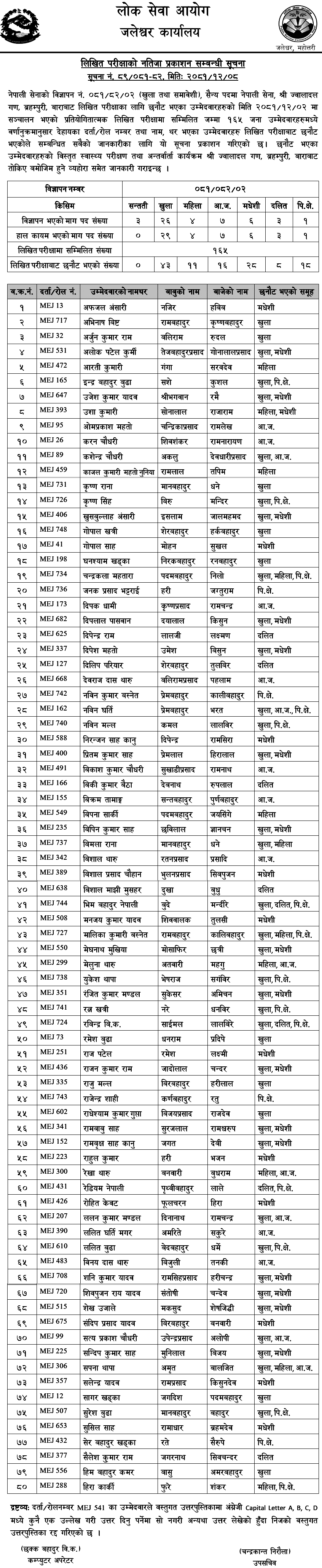 Nepal Army Sainya Written Exam Result Brahmapuri, Bara 