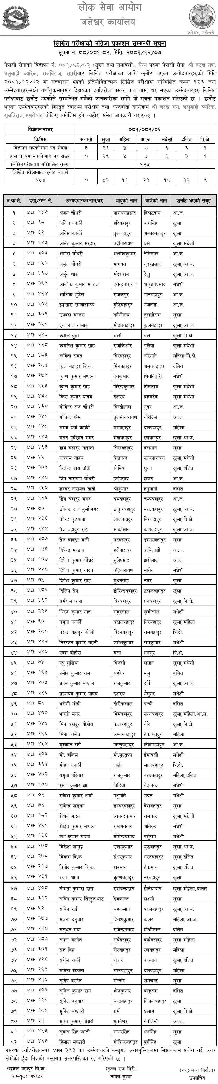 Nepal Army Written Exam Result Military Post Sainya, Rajbiraj, Saptari 