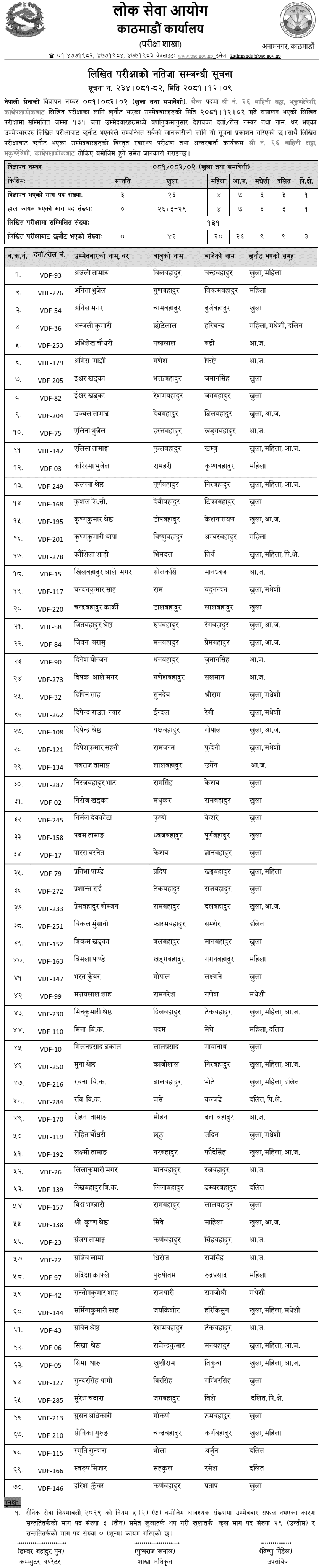 Nepal Army Written Exam Results Sainya Post Kavre 2081 