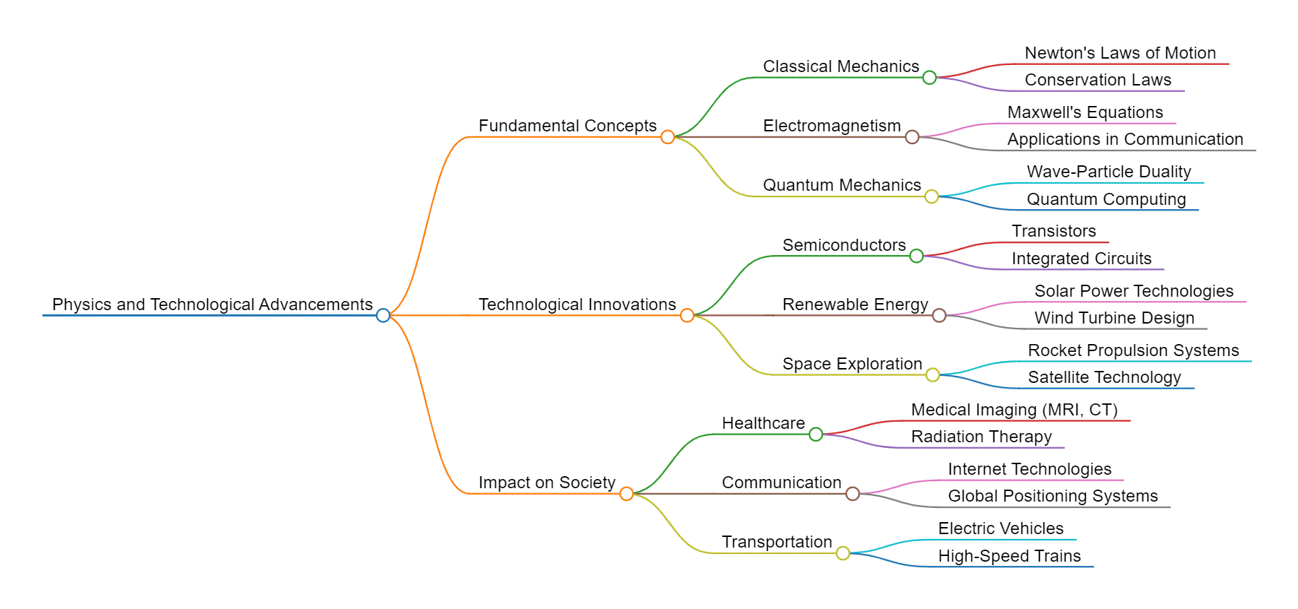 Physics and Technological Advancements 