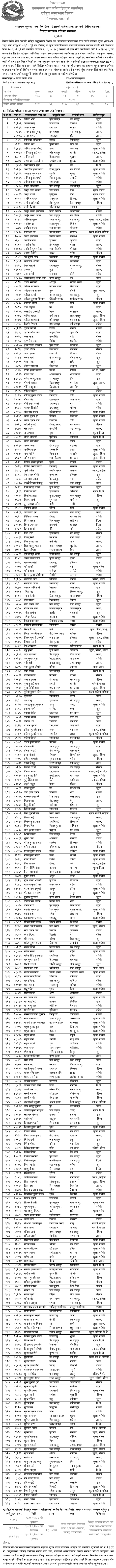 Rastriya Anusandhan Bibhag Sahayak Suchak Post Health Checkup Notice 