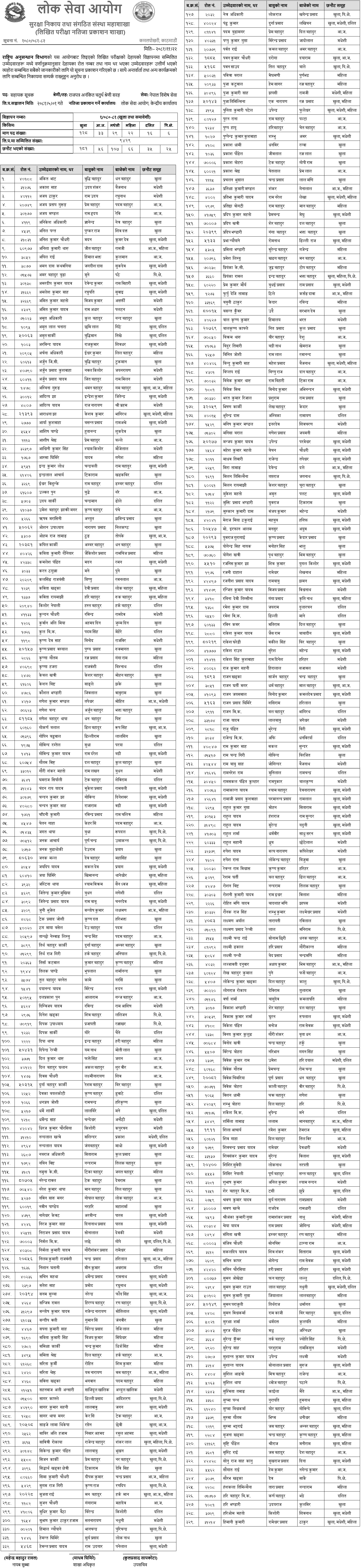 Rastriya Anusandhan Bibhag Written Exam Results of Sahayak Suchak 2081 