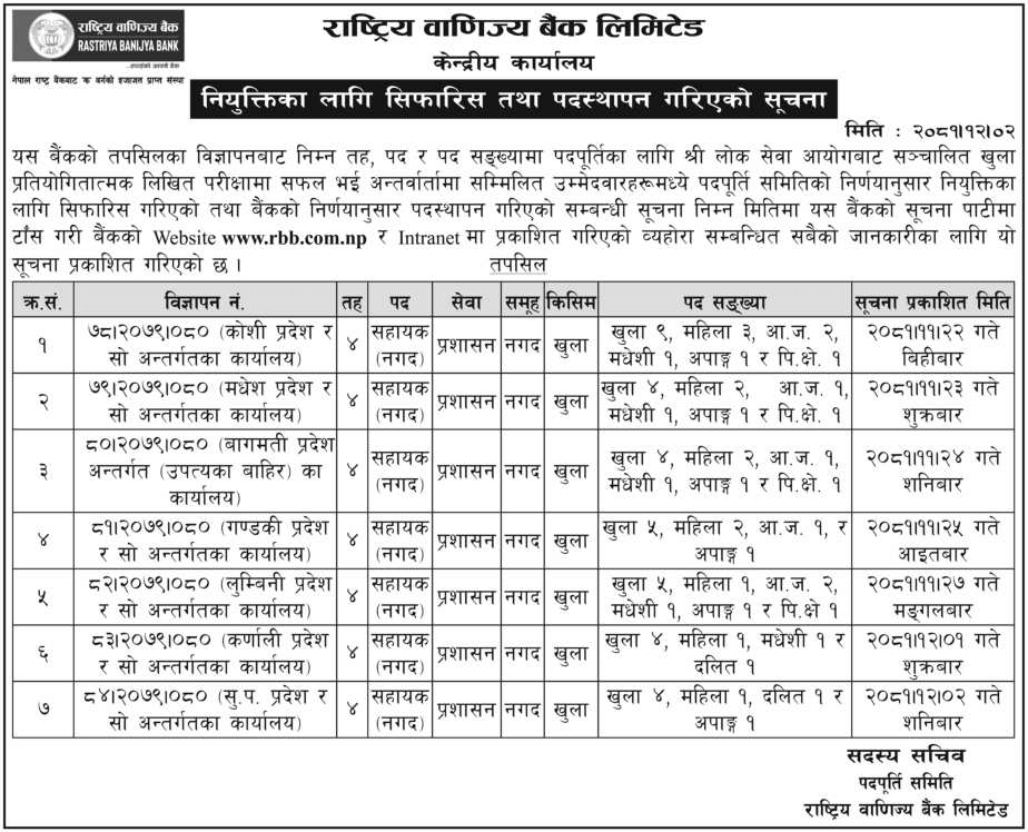 Rastriya Banijya Bank Final Result of 4th Level Assistant Cash 2081 