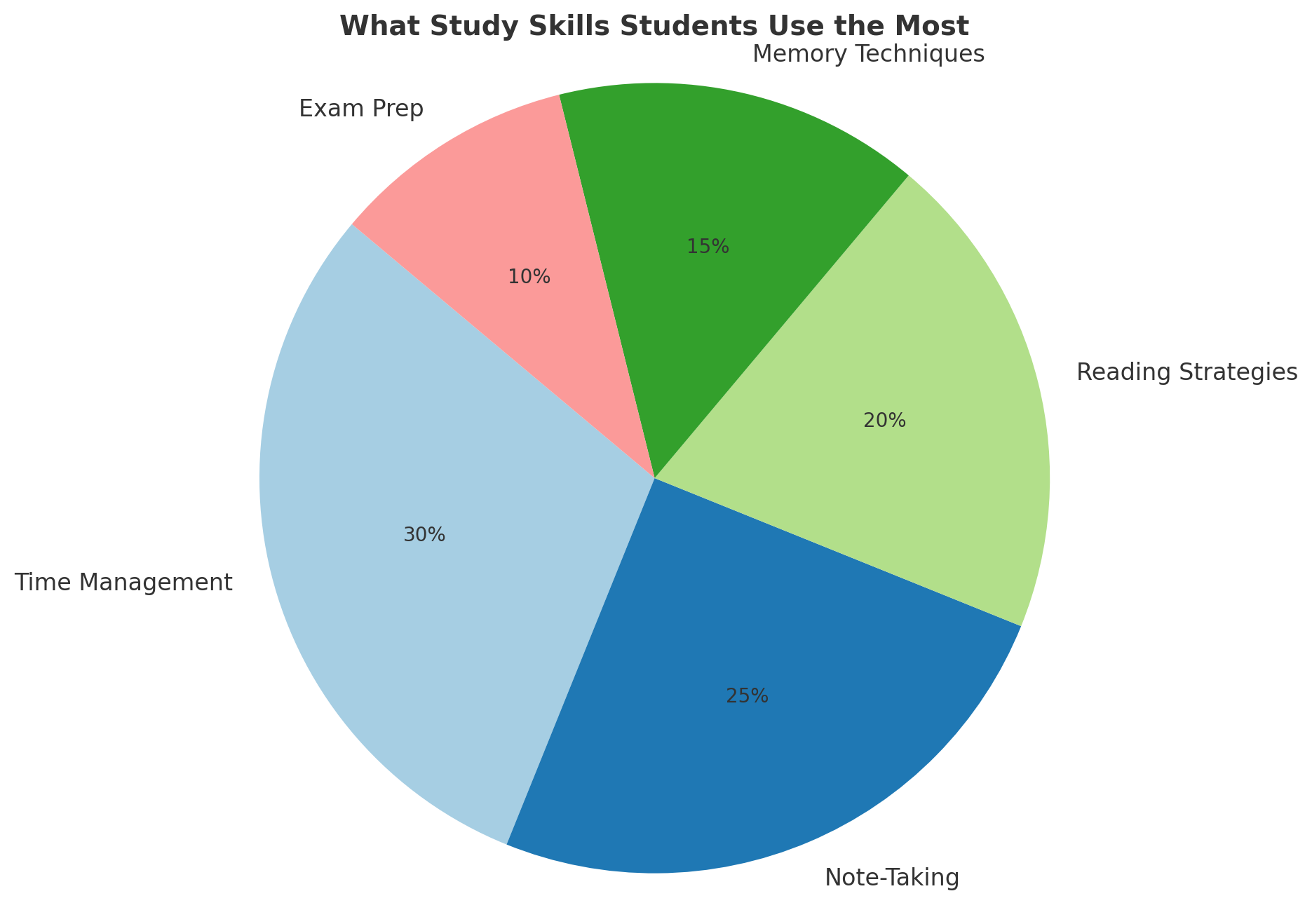 Study Skills Students Use the Most 