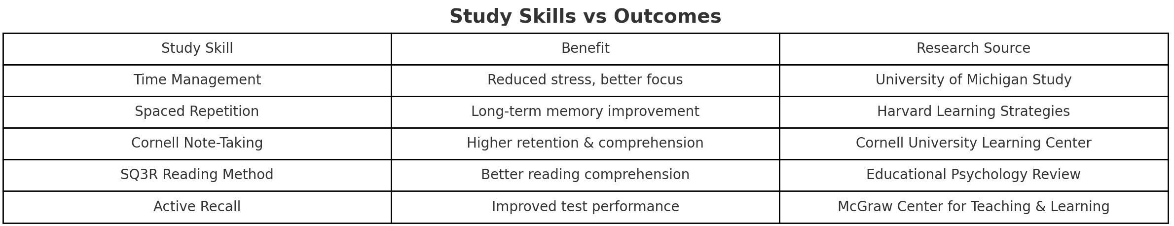 Study Skills Vs Outcomes 