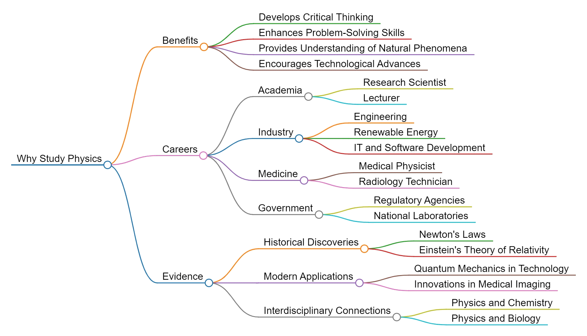 Why Study Physics Mindmap 