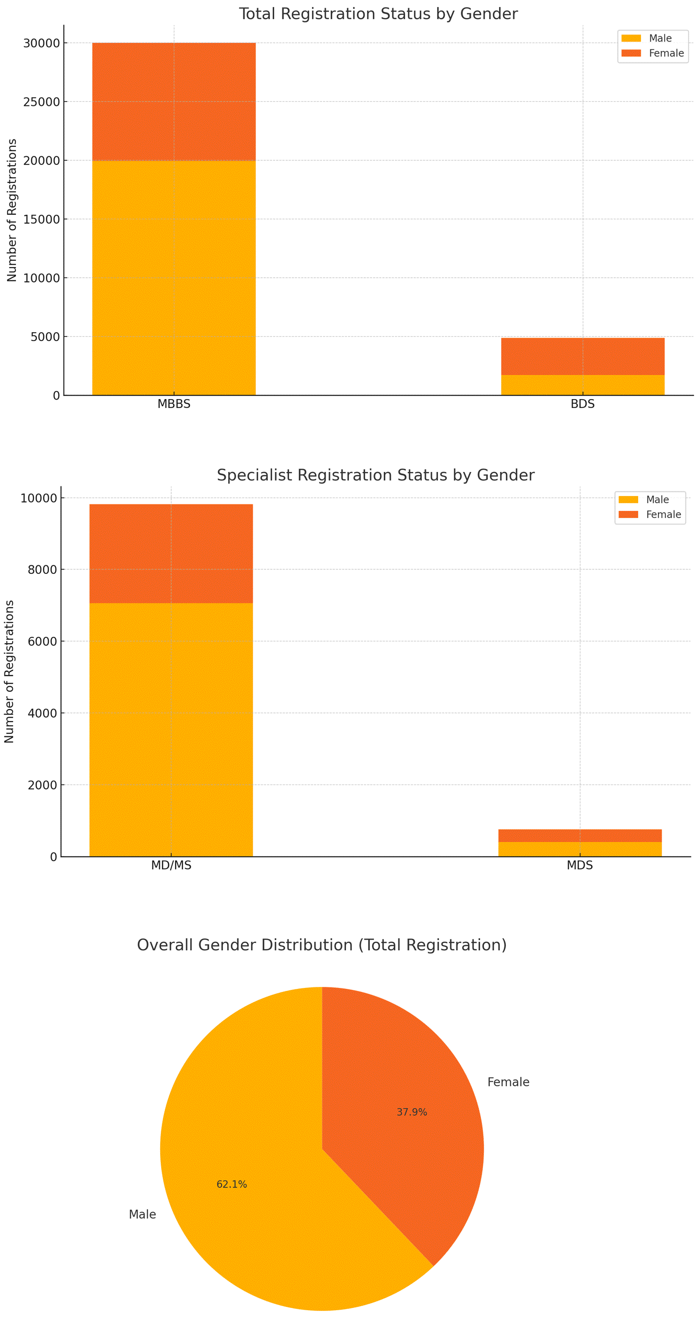 Nepal Medical Council NMC registered Doctors Statistics